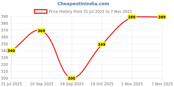 firstcry.com The Cheeky Kidzz Baby Skin Care Powder Talcum Puff Case Container Box With Soft Bristles Hair Bear Comb Brush For Babies First Shower Gift (PINK) the cheeky kidzz Price History Graph from 31 Jul 2025 to 2 Nov 2025