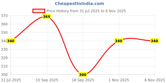 firstcry.com The Cheeky Kidzz Baby Skin Care Powder Talcum Puff Case Container Box With Soft Bristles Hair Solid Comb Brush For Babies First Shower Gift (PINK) the cheeky kidzz Price History Graph from 31 Jul 2025 to 1 Nov 2025
