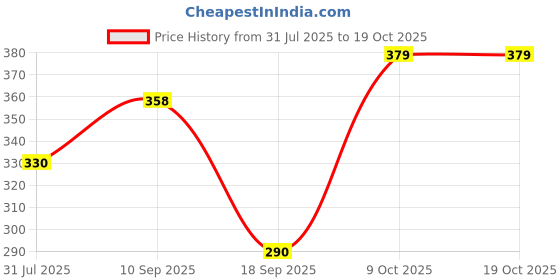 firstcry.com The Cheeky Kidzz Baby Skin Care Powder Talcum Puff Case Container Box With Soft Silicone Fresh Fruit Vegetable Octopus Feeder Nibbler Teether (MULTI) the cheeky kidzz Price History Graph from 31 Jul 2025 to 17 Oct 2025