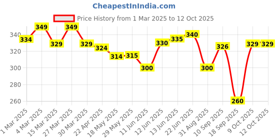 firstcry.com The Cheeky Kidzz Baby Soft Bristles Silicone Banana Toothbrush With Unicorn Shape Teether Teething BPA Free (PINK) the cheeky kidzz Price History Graph from 1 Mar 2025 to 12 Oct 2025