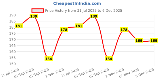 firstcry.com tinny tots The Cheeky Kidzz Baby Soft Printed New Born Baby Face Terry Cotton Assorted Printed Towels Hankies Napkins Wash Cloth Combo Set (Pack of 12) tinny tots Price History Graph from 31 Jul 2025 to 5 Dec 2025