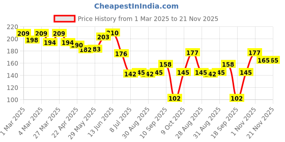 firstcry.com The Cheeky Kidzz Baby Soft Silicone 3 Fruit Shape Standing Teethers| Safe Gum Relief Toy BPA Free Non Toxic For Babies (Multicolors) the cheeky kidzz Price History Graph from 1 Mar 2025 to 21 Nov 2025