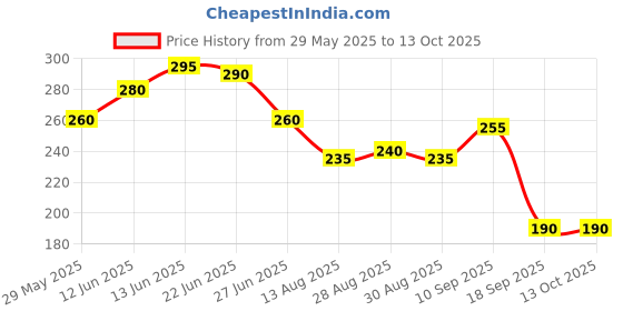 firstcry.com The Cheeky Kidzz Baby Soft Silicone Banana Shape Molar Toothbrush with Fruit Teething Silicone Chew Teether for Pain Relief BPA Free (BLUE) the cheeky kidzz Price History Graph from 29 May 2025 to 12 Oct 2025