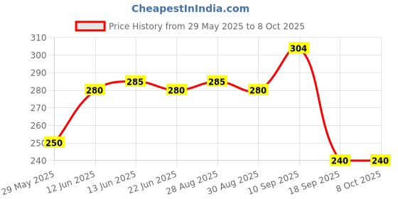 firstcry.com The Cheeky Kidzz Baby Soft Silicone Banana Shape Molar Toothbrush with Fruit Teething Silicone Chew Teether for Pain Relief BPA Free (MULTI) the cheeky kidzz Price History Graph from 29 May 2025 to 8 Oct 2025