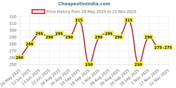 firstcry.com The Cheeky Kidzz Baby Soft Silicone Banana Shape Molar Toothbrush with Fruit Teething Silicone Chew Teether for Pain Relief BPA Free (PINK) the cheeky kidzz Price History Graph from 29 May 2025 to 22 Nov 2025