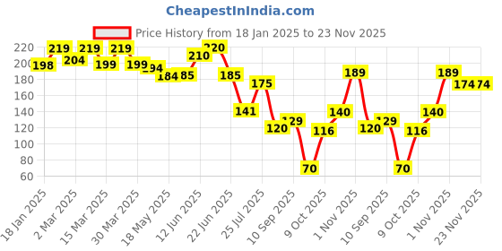 firstcry.com The Cheeky Kidzz Baby Soft Silicone Bristles Finger Toothbrush For Set Massaging & Cleaning Gums With Pacifier Teether (PINK) the cheeky kidzz Price History Graph from 18 Jan 2025 to 23 Nov 2025