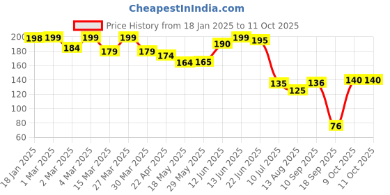firstcry.com The Cheeky Kidzz Baby Soft Silicone Bristles Finger Toothbrush With Fruit Nibbler Soother Teether Teething BPA Free (BLUE) the cheeky kidzz Price History Graph from 18 Jan 2025 to 10 Oct 2025
