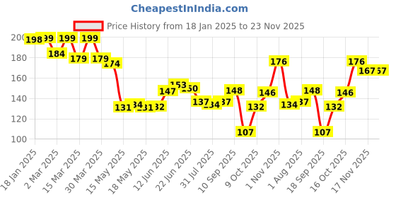 firstcry.com The Cheeky Kidzz Baby Soft Silicone Bristles Finger Toothbrush With Fruit Shape Standing Teether Teething BPA Free (PINK) the cheeky kidzz Price History Graph from 18 Jan 2025 to 23 Nov 2025