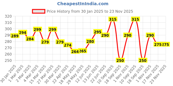 firstcry.com The Cheeky Kidzz Baby Soft Silicone Bristles Finger Toothbrush With Panda Wheel Shape Teether Teething BPA Free (BLUE) the cheeky kidzz Price History Graph from 30 Jan 2025 to 23 Nov 2025