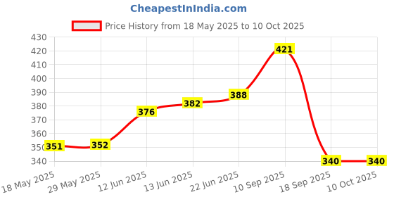 firstcry.com The Cheeky Kidzz Baby Soft Silicone Fruit Nibbler Teether | Baby Squeeze Spoon Silicone Bottle BPA Free | Everyday Feeding Cotton Button Bib Set | Reusable Cloth Diaper And Bamboo Insert Pad (PINK) the cheeky kidzz Price History Graph from 18 May 2025 to 9 Oct 2025
