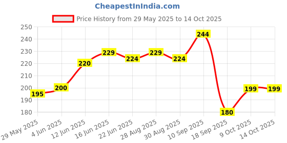 firstcry.com The Cheeky Kidzz Baby Soft Silicone Fruit Shape Standing Teething Toy With Fruit Vegetable Food Feeder Nibbler Teether BPA Free (GREEN) the cheeky kidzz Price History Graph from 29 May 2025 to 13 Oct 2025
