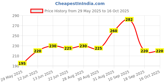 firstcry.com The Cheeky Kidzz Baby Soft Silicone Fruit Shape Standing Teething Toy With Fruit Vegetable Food Feeder Nibbler Teether BPA Free (YELLOW) the cheeky kidzz Price History Graph from 29 May 2025 to 16 Oct 2025