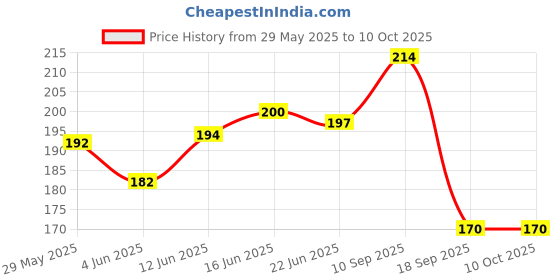 firstcry.com The Cheeky Kidzz Baby Soft Silicone Fruit Vegetable Food Feeder Nibbler Sucker Teether BPA Free for New Born/Toddler/Infants (MULTI-COLOURS) the cheeky kidzz Price History Graph from 29 May 2025 to 9 Oct 2025