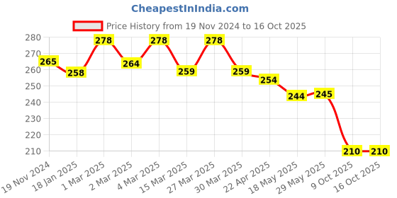 firstcry.com The Cheeky Kidzz Baby Soft Silicone Gaming Remote Shape Teething Toy Textured Molar Teeth Infants Teether and Feeder(Blue) the cheeky kidzz Price History Graph from 19 Nov 2024 to 16 Oct 2025