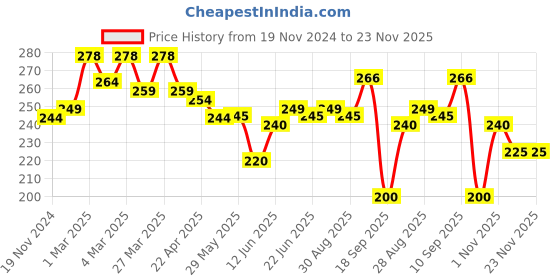 firstcry.com The Cheeky Kidzz Baby Soft Silicone Gaming Remote Shape Teething Toy Textured Molar Teeth Infants Teether and Feeder(Seagreen) the cheeky kidzz Price History Graph from 19 Nov 2024 to 22 Nov 2025
