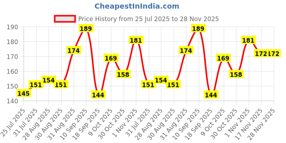 firstcry.com The Cheeky Kidzz Baby Soft Silicone Giraffe Flexible Bendable Massager Teether Feeder For Soothing Gums BPA Free (BLUE) the cheeky kidzz Price History Graph from 25 Jul 2025 to 28 Nov 2025