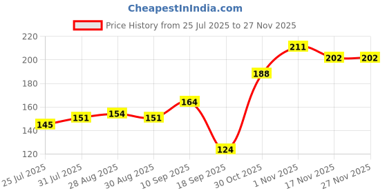 firstcry.com The Cheeky Kidzz Baby Soft Silicone Giraffe Flexible Bendable Massager Teether Feeder For Soothing Gums BPA Free (YELLOW) the cheeky kidzz Price History Graph from 25 Jul 2025 to 26 Nov 2025