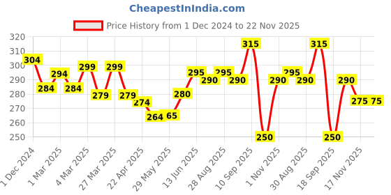 firstcry.com The Cheeky Kidzz Baby Soft Silicone Giraffe Shape Teething Toy Non-Toxic BPA Free with Essential Set (PINK- (0-4 Months)) the cheeky kidzz Price History Graph from 1 Dec 2024 to 22 Nov 2025