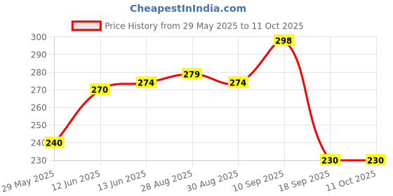 firstcry.com The Cheeky Kidzz Baby Soft Silicone Giraffe Shape Teething Toy With Fruit Molar Teether (MULTI-COLOURS) the cheeky kidzz Price History Graph from 29 May 2025 to 11 Oct 2025