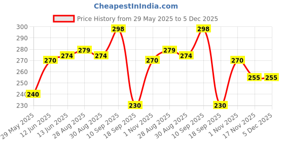 firstcry.com The Cheeky Kidzz Baby Soft Silicone Giraffe Shape Teething Toy with Fruit Teethers Hygienic Silicone Colorful Pain Relief BPA Free 6 to 12 Months the cheeky kidzz Price History Graph from 29 May 2025 to 4 Dec 2025