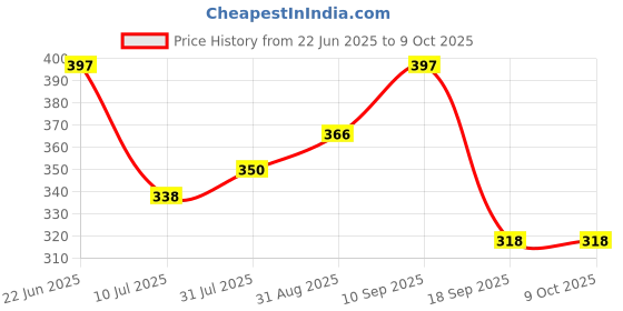 firstcry.com The Cheeky Kidzz Baby Soft Silicone Squeezy Spoon Feeding Bottle With Printed Spout Water Sipper 200ml And Food Feeder Nibbler Teether BPA Free(G) the cheeky kidzz Price History Graph from 22 Jun 2025 to 8 Oct 2025