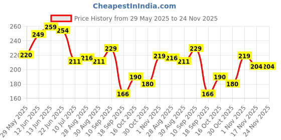 firstcry.com The Cheeky Kidzz Baby Soft Silicone Teethers Fruit Shape Hygienic Colorful Chewable Bendable Teething Pain Relief for Newborns BPA Free (PINK) the cheeky kidzz Price History Graph from 29 May 2025 to 23 Nov 2025