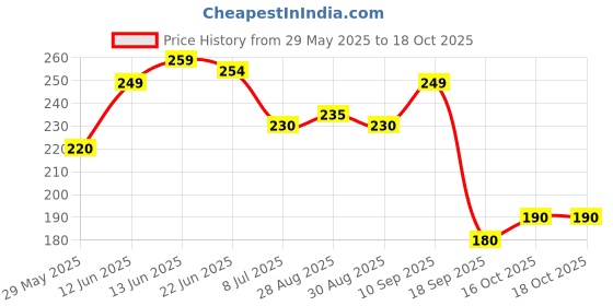 firstcry.com The Cheeky Kidzz Baby Soft Silicone Teethers Fruit Shape Hygienic Colorful Chewable Bendable Teething Pain Relief for Newborns BPA Free (YELLOW) the cheeky kidzz Price History Graph from 29 May 2025 to 17 Oct 2025