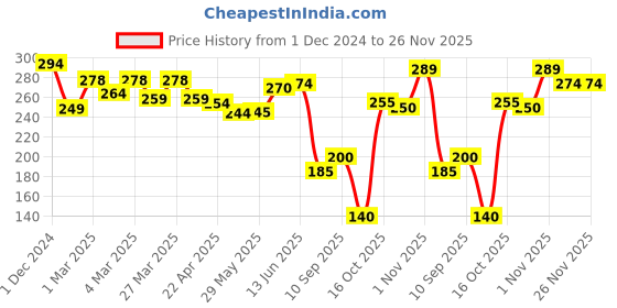 firstcry.com The Cheeky Kidzz Baby Soother Fruit Vegetable Food Feeder Nibbler Teething Teether with 3 Feeding Bibs (GREEN) the cheeky kidzz Price History Graph from 1 Dec 2024 to 25 Nov 2025