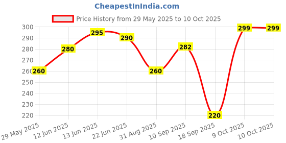 firstcry.com The Cheeky Kidzz Baby Soother Fruit Vegetable Food Rattle Nibbler Soother With 2 Ring Shape Rattle Teething Toy for New Born BPA Free (ASSORTED) the cheeky kidzz Price History Graph from 29 May 2025 to 10 Oct 2025