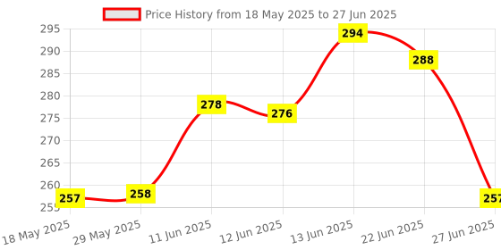 firstcry.com The Cheeky Kidzz Baby Spoon Feeding Bottle| Soft Silicone Fruit Shape Teether | Fruit Nibbler with Button Bib Aprons and Finger Toothbrush BPA Free the cheeky kidzz Price History Graph from 18 May 2025 to 27 Jun 2025