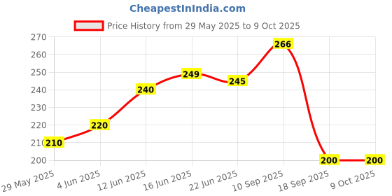 firstcry.com The Cheeky Kidzz Baby Toothbrush 3 In 1 BPA Free Silicone Toothbrush Set Includes U-Shape Tooth Scrubber, Tongue Cleaner & Front Massager Case(BLUE) the cheeky kidzz Price History Graph from 29 May 2025 to 8 Oct 2025