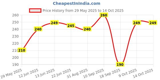 firstcry.com The Cheeky Kidzz Baby Toothbrush 3 In 1 BPA Free Silicone Toothbrush Set Includes U-Shape Tooth Scrubber, Tongue Cleaner & Front Massager Case(GREEN) the cheeky kidzz Price History Graph from 29 May 2025 to 14 Oct 2025