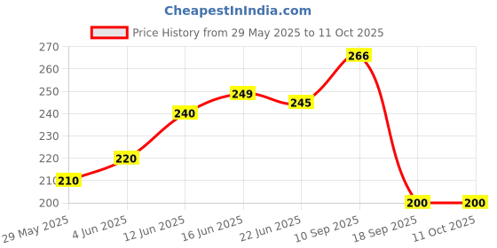 firstcry.com The Cheeky Kidzz Baby Toothbrush 3 In 1 BPA Free Silicone Toothbrush Set Includes U-Shape Tooth Scrubber, Tongue Cleaner & Front Massager Case(ORANGE) the cheeky kidzz Price History Graph from 29 May 2025 to 11 Oct 2025
