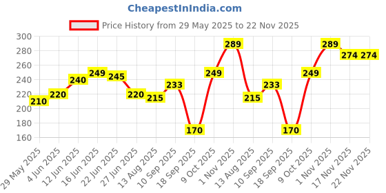 firstcry.com The Cheeky Kidzz Baby Toothbrush 3 In 1 BPA Free Silicone Toothbrush Set Includes U-Shape Tooth Scrubber, Tongue Cleaner & Front Massager Case(PURPLE) the cheeky kidzz Price History Graph from 29 May 2025 to 22 Nov 2025