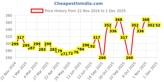 firstcry.com The Cheeky Kidzz Baby Trendy Unbreakable Feeding Straw Bottle Learning Sippy Cup 400ml With Bottom Twin Handles Sipper BPA Free (YELLOW) the cheeky kidzz Price History Graph from 22 Nov 2024 to 1 Dec 2025