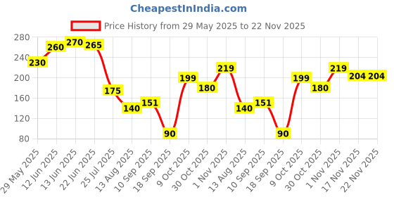 firstcry.com The Cheeky Kidzz Baby Ultra Light Soft Silicone Nipple Pacifier With Cute Design Food Feeder Nibbler BPA-Free Soother Teether (PINK) the cheeky kidzz Price History Graph from 29 May 2025 to 22 Nov 2025