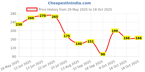 firstcry.com The Cheeky Kidzz Baby Ultra Light Soft Silicone Nipple Pacifier With Cute Design Food Feeder Soother Nibbler BPA-Free Teether (BLUE) the cheeky kidzz Price History Graph from 29 May 2025 to 15 Oct 2025
