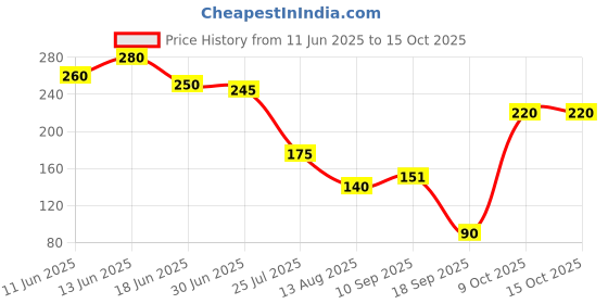 firstcry.com The Cheeky Kidzz Baby Ultra Light Soft Silicone Nipple Pacifier With Cute Design Food Feeder Soother Nibbler BPA-Free Teether (YELLOW) the cheeky kidzz Price History Graph from 11 Jun 2025 to 14 Oct 2025