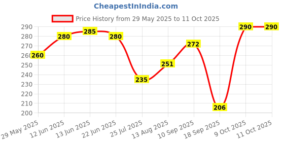 firstcry.com The Cheeky Kidzz Baby Ultra Light Soft Silicone Nipple Pacifier With Teether Med Dropper Feeder BPA-Free for Babies (MULTI-COLOR) the cheeky kidzz Price History Graph from 29 May 2025 to 10 Oct 2025