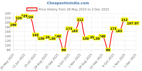 firstcry.com The Cheeky Kidzz Baby Ultra Light Soft Silicone Nipple Pacifier With Vegetable Fruit Feeder Nibbler Sucker BPA-Free Teether Soother for Babies (PINK)) the cheeky kidzz Price History Graph from 29 May 2025 to 3 Dec 2025