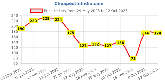 firstcry.com The Cheeky Kidzz Baby Ultra Light Soft Silicone Nipple Pacifier With Vegetable Fruit Feeder Sucker Nibbler BPA-Free Teether Soother for Babies (BLUE) the cheeky kidzz Price History Graph from 29 May 2025 to 12 Oct 2025