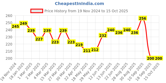 firstcry.com The Cheeky Kidzz Baby Ultra Soft Bristle Bendable Silicone Banana Toothbrush Teether Teether and Feeder (YELLOW) the cheeky kidzz Price History Graph from 19 Nov 2024 to 15 Oct 2025