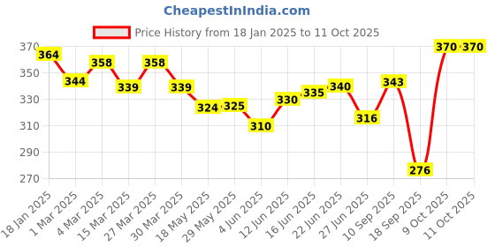 firstcry.com The Cheeky Kidzz Baby Unbreakable Straw Feeding Bottle Learning Sippy Cup 350ML With Single Handle Sipper BPA Free (PINK) the cheeky kidzz Price History Graph from 18 Jan 2025 to 11 Oct 2025