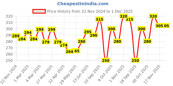 firstcry.com The Cheeky Kidzz Baby Unbreakable Straw Sippy Bottle/Cup/Mug Water/Juice Training Straw 350ML Sipper Feeding Bottle BPA Free (BLUE) the cheeky kidzz Price History Graph from 22 Nov 2024 to 1 Dec 2025