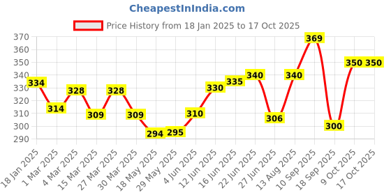 firstcry.com The Cheeky Kidzz Baby Unbreakable Straw Wide Neck Feeding Bottle Learning Sippy Cup 360 ml With Handle Sipper BPA Free (PINK) the cheeky kidzz Price History Graph from 18 Jan 2025 to 15 Oct 2025