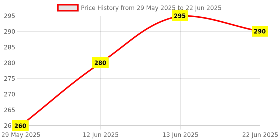 firstcry.com The Cheeky Kidzz Baby Vegetable Soother Food Feeder Sucker Nibbler BPA-Free Teether With Ultra Light Soft Silicone Nipple Pacifier (MULTI-COLOR) the cheeky kidzz Price History Graph from 29 May 2025 to 22 Jun 2025