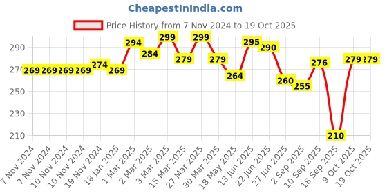 firstcry.com The Cheeky Kidzz Baby Water Filled Soft Silicone Teether Teething Gums Dental Care BPA Free Teether 4 to 12 Months (Key) the cheeky kidzz Price History Graph from 7 Nov 2024 to 17 Oct 2025