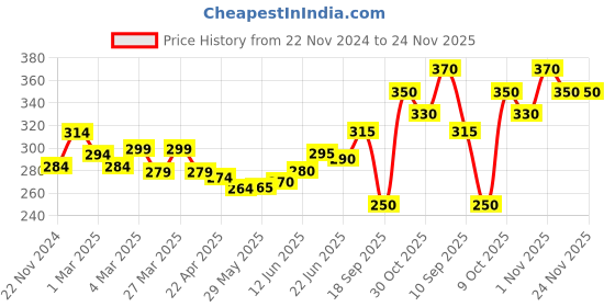 firstcry.com The Cheeky Kidzz Fashionable Baby Unbreakble Straw Feeding Bottle 300 ML Attractive Cartoon Print With Twin Handles BPA Free (BLUE) the cheeky kidzz Price History Graph from 22 Nov 2024 to 24 Nov 2025