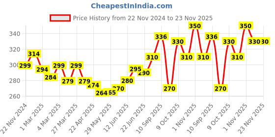 firstcry.com The Cheeky Kidzz Fashionable Baby Unbreakble Straw Feeding Bottle 300 ML Attractive Cartoon Print With Twin Handles BPA Free (RED) the cheeky kidzz Price History Graph from 22 Nov 2024 to 23 Nov 2025