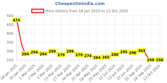 firstcry.com The Cheeky Kidzz Fashionable Trendy Pack of 2 Baby Reusable Cloth Diapers All in One Adjustable Pocket Style Nappies Washable Durable With Combo(MULTI-COLOR) the cheeky kidzz Price History Graph from 18 Jan 2025 to 13 Oct 2025